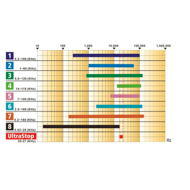 Ultraschall-Schädlingsabwehr Kerbl UltraStop Weiß Weiß